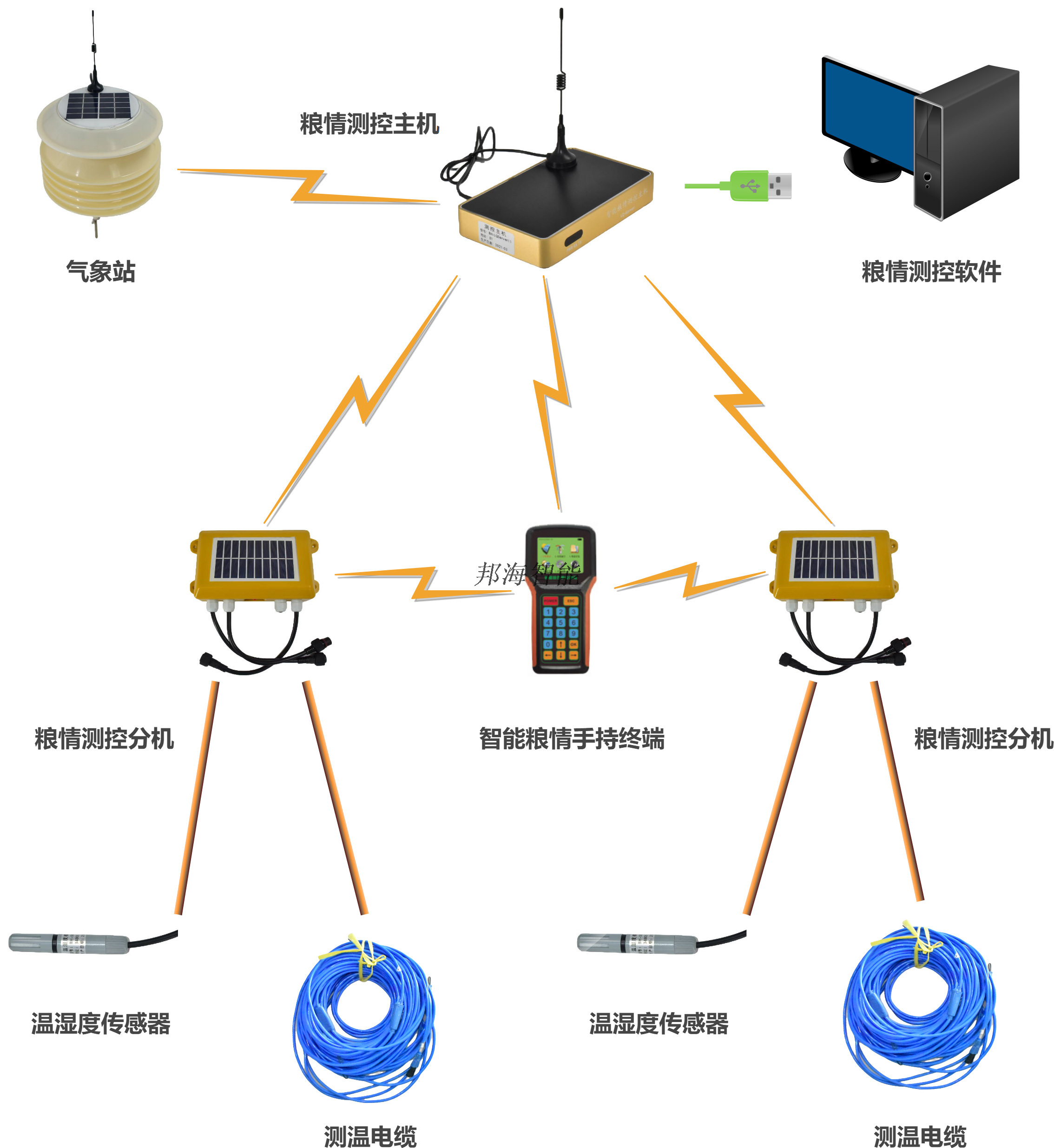 糧情測控系統